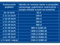 Tabela mandatów za przekroczenie prędkości. Przekroczenie o 41-50 km/h to 1000 zł mandatu, a fotoradar może to zarejestrować.