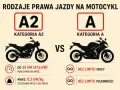 Porównanie kategorii prawa jazdy na motor: A2 (do 35 kW) vs A (bez limitu mocy i pojemności).