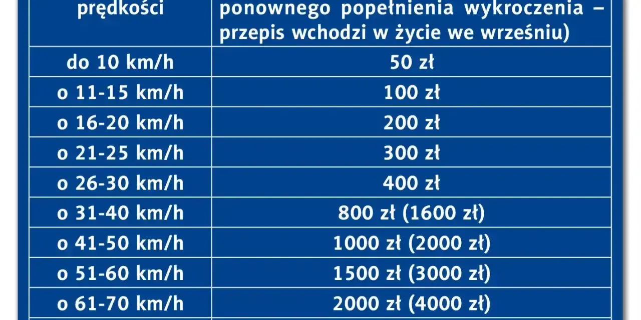 Tabela mandatów za przekroczenie prędkości. Przekroczenie o 41-50 km/h to 1000 zł mandatu, a fotoradar może to zarejestrować.