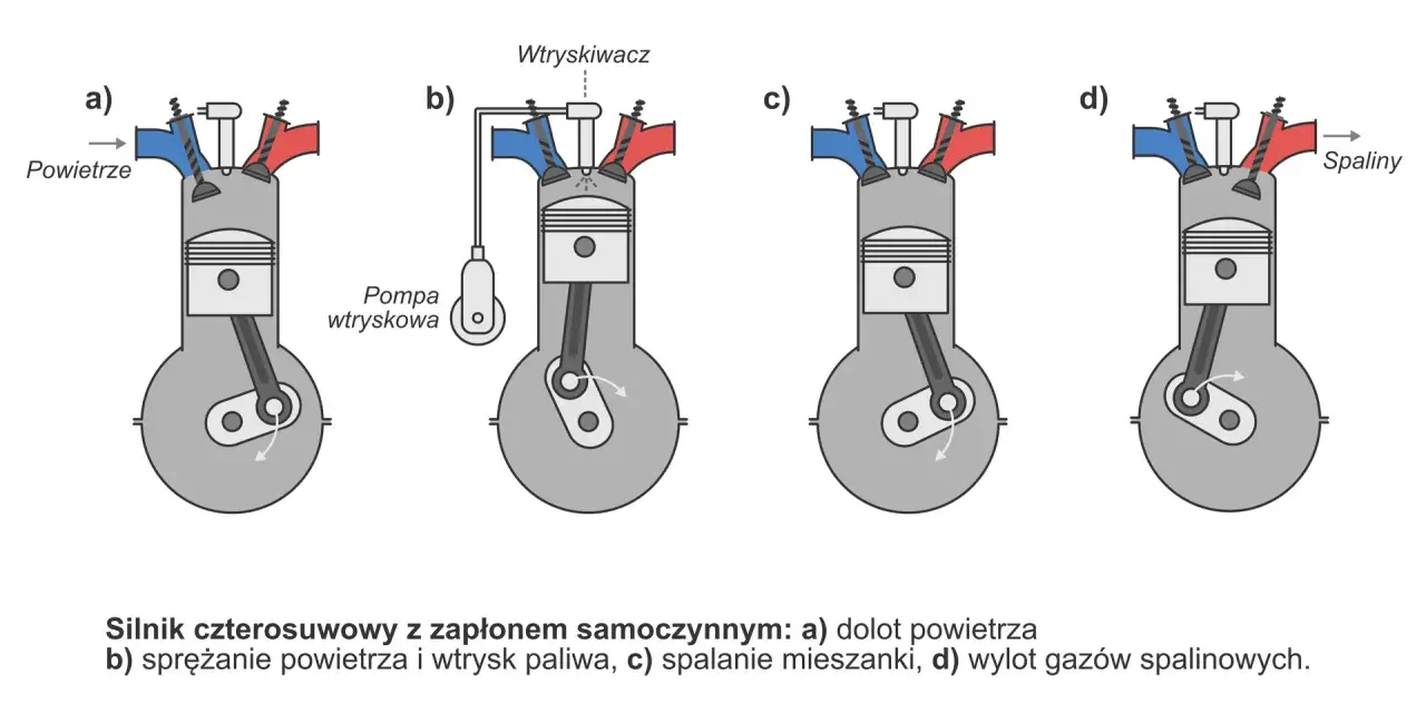 Schemat pracy silnika czterosuwowego: a) dolot powietrza, b) sprężanie i wtrysk paliwa, c) spalanie, d) wylot spalin.