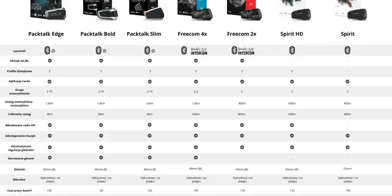 Porównanie modeli interkomów motocyklowych Cardo: Packtalk Edge, Bold, Slim, Freecom 4x, 2x, Spirit HD, Spirit. Sprawdź, co to interkom i wybierz najlepszy dla siebie!