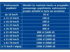 Tabela mandatów za przekroczenie prędkości. Przekroczenie o 41-50 km/h to 1000 zł mandatu, a fotoradar może to zarejestrować.
