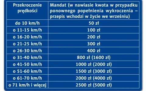 Tabela mandatów za przekroczenie prędkości. Przekroczenie o 41-50 km/h to 1000 zł mandatu, a fotoradar może to zarejestrować.