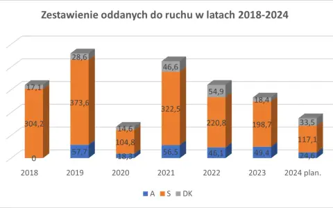 Ile km autostrad ma Polska? Aktualne dane i plany rozwoju