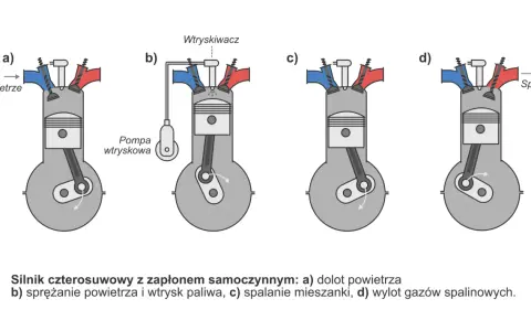 Schemat pracy silnika czterosuwowego: a) dolot powietrza, b) sprężanie i wtrysk paliwa, c) spalanie, d) wylot spalin.