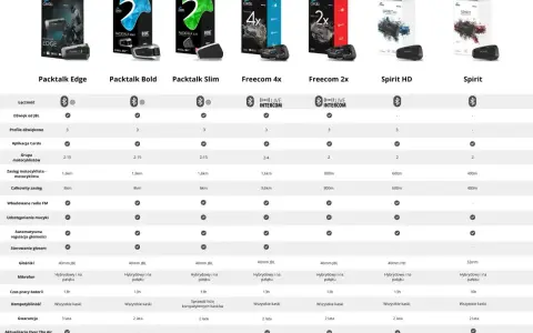 Porównanie modeli interkomów motocyklowych Cardo: Packtalk Edge, Bold, Slim, Freecom 4x, 2x, Spirit HD, Spirit. Sprawdź, co to interkom i wybierz najlepszy dla siebie!