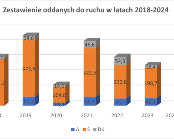 Ile km autostrad ma Polska? Aktualne dane i plany rozwoju