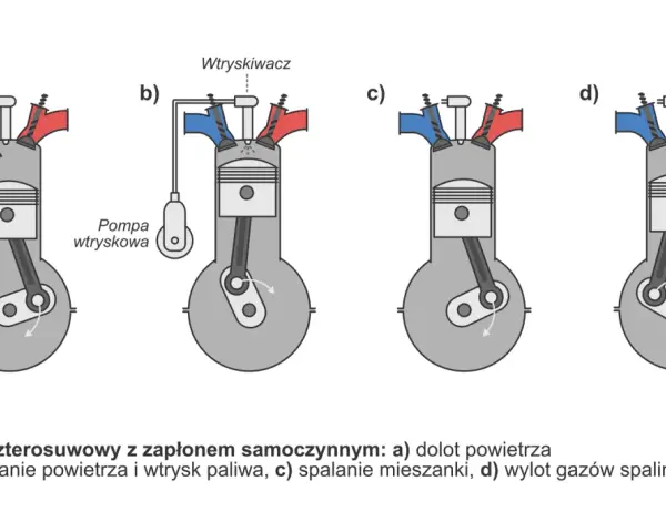 Schemat pracy silnika czterosuwowego: a) dolot powietrza, b) sprężanie i wtrysk paliwa, c) spalanie, d) wylot spalin.