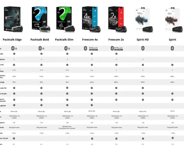 Porównanie modeli interkomów motocyklowych Cardo: Packtalk Edge, Bold, Slim, Freecom 4x, 2x, Spirit HD, Spirit. Sprawdź, co to interkom i wybierz najlepszy dla siebie!