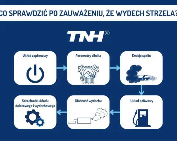 Schemat diagnostyczny: co sprawdzić, gdy wydech strzela? Obejmuje układ zapłonowy, parametry silnika, emisję spalin, szczelność układu dolotowego i wydechowego, głośność wydechu oraz układ paliwowy.