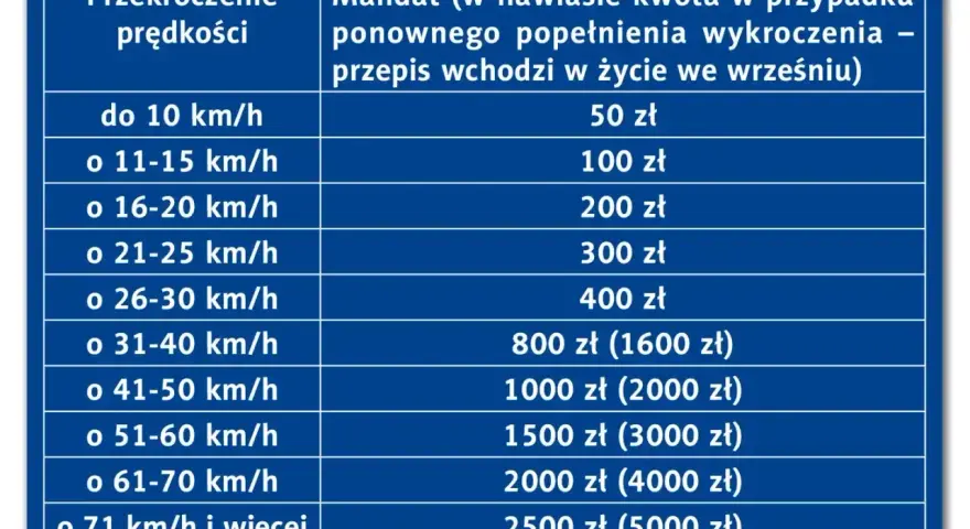Tabela mandatów za przekroczenie prędkości. Przekroczenie o 41-50 km/h to 1000 zł mandatu, a fotoradar może to zarejestrować.