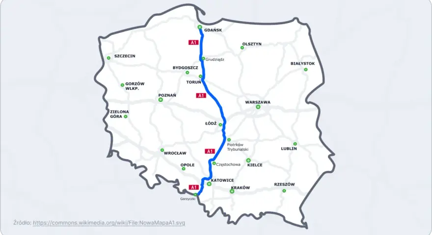 Mapa Polski z zaznaczoną autostradą A1, pokazującą jej długość i połączenia z głównymi miastami.