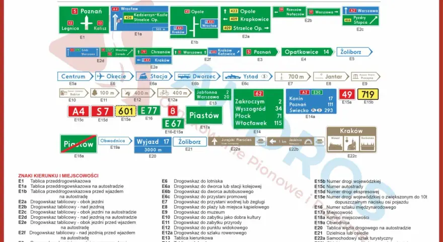 Znaki kierunku i miejscowości: drogowskazy z numerami dróg krajowych, autostrad i miejscowości.