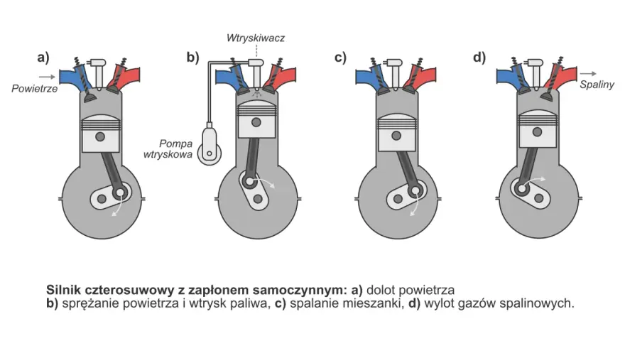 Schemat pracy silnika czterosuwowego: a) dolot powietrza, b) sprężanie i wtrysk paliwa, c) spalanie, d) wylot spalin.