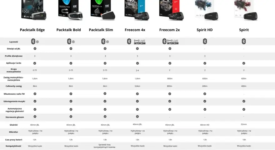 Porównanie modeli interkomów motocyklowych Cardo: Packtalk Edge, Bold, Slim, Freecom 4x, 2x, Spirit HD, Spirit. Sprawdź, co to interkom i wybierz najlepszy dla siebie!