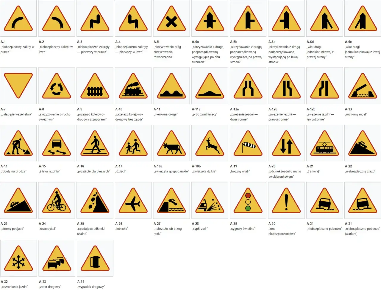 Zbiór znaków drogowych ostrzegawczych, w tym znaki: niebezpieczny zakręt, skrzyżowanie dróg, przejazd kolejowy, roboty na drodze, śliska jezdnia, przejście dla pieszych, zwierzęta, boczny wiatr, tramwaj, stromy podjazd, spadające odłamki skalne, lotnis...