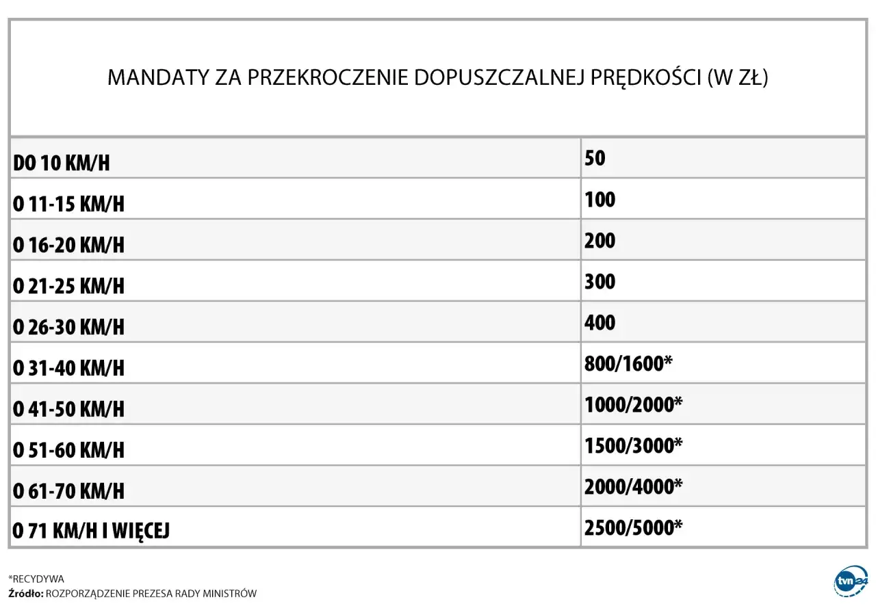 Tabela mandatów za przekroczenie prędkości. Recydywa podwaja karę.