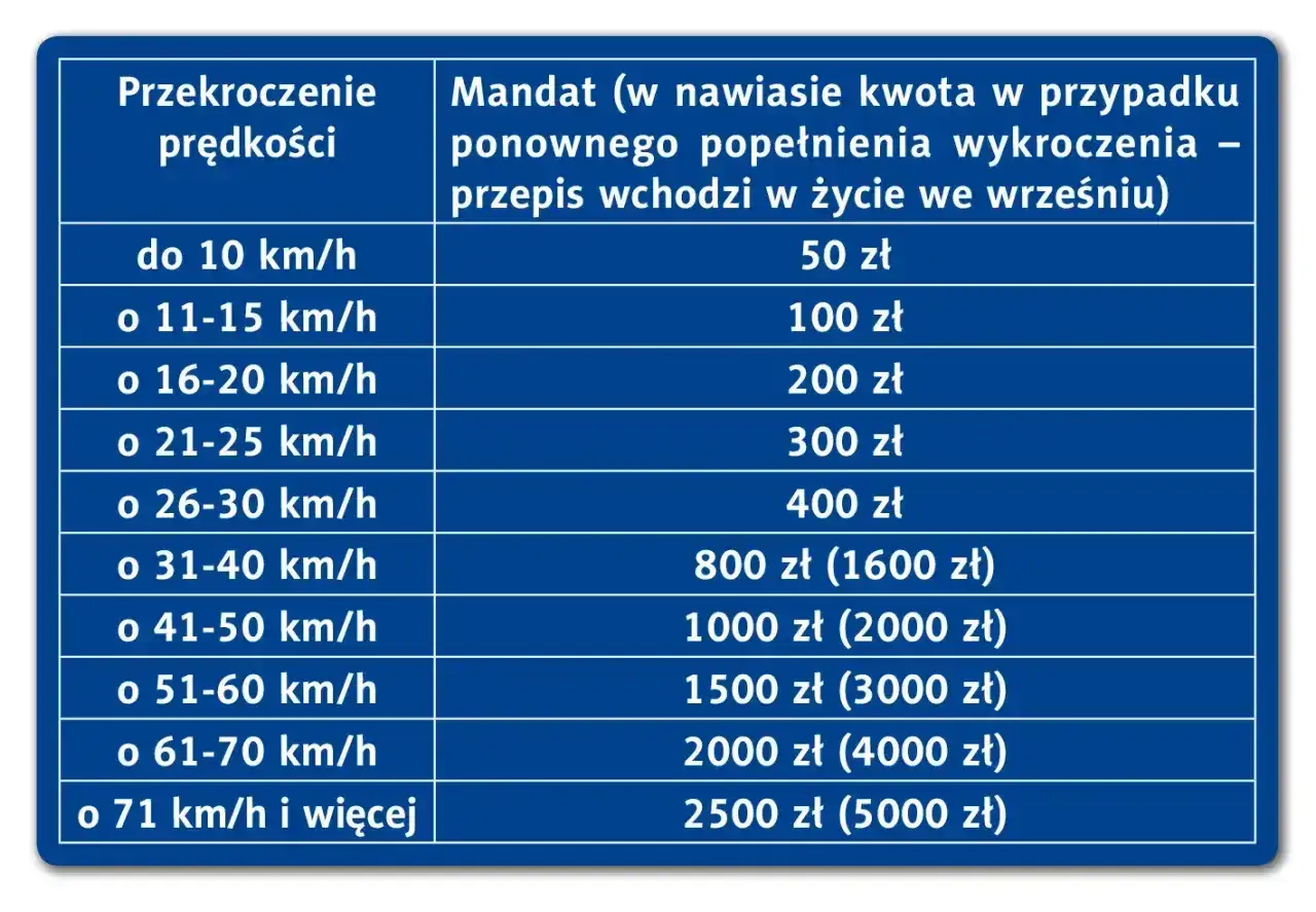 Taryfikator mandatów za przekroczenie prędkości. Od 50 zł za jazdę do 10 km/h za szybko, do 2500 zł za jazdę o 71 km/h i więcej.