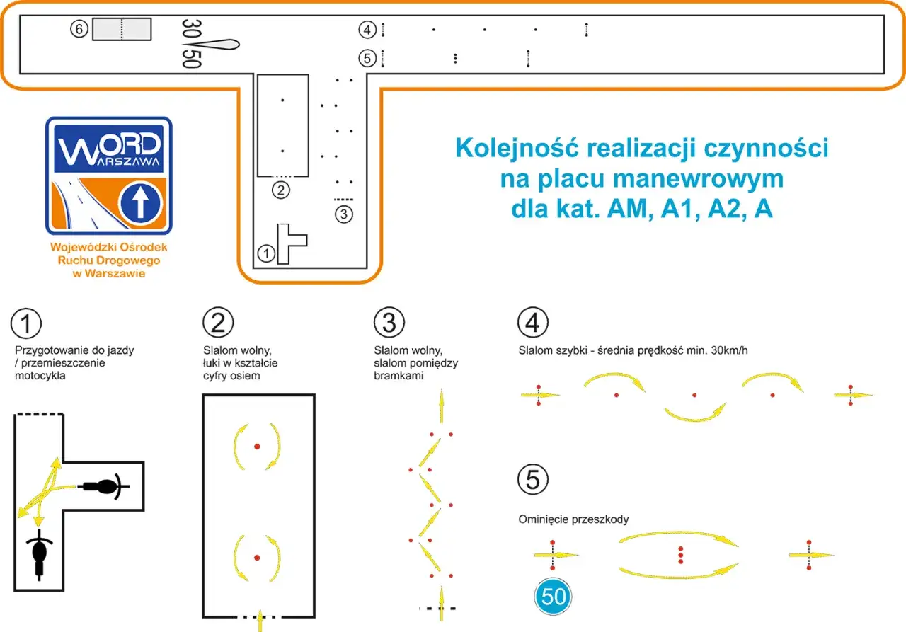 Schemat placu manewrowego WORD Warszawa. Kolejność zadań dla kat. AM, A1, A2, A: przygotowanie, slalom ósemka, slalom między bramkami, slalom szybki, ominięcie przeszkody.