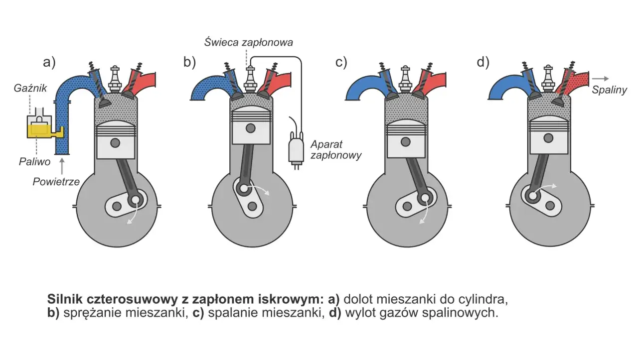Cykl pracy silnika czterosuwowego: dolot, sprężanie, spalanie i wylot. Schemat przedstawia cztery etapy pracy silnika czterosuwowego.