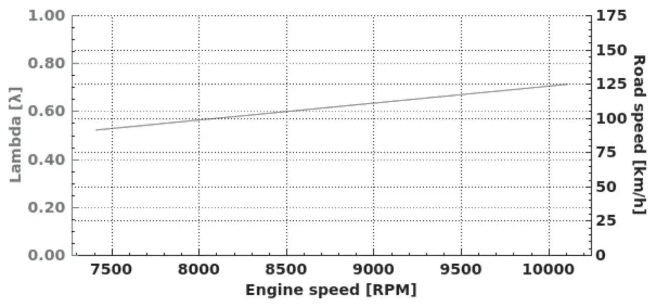 Wykres zależności Lambda od prędkości obrotowej silnika, pokazujący, jak konie mechaniczne wpływają na parametry pracy.