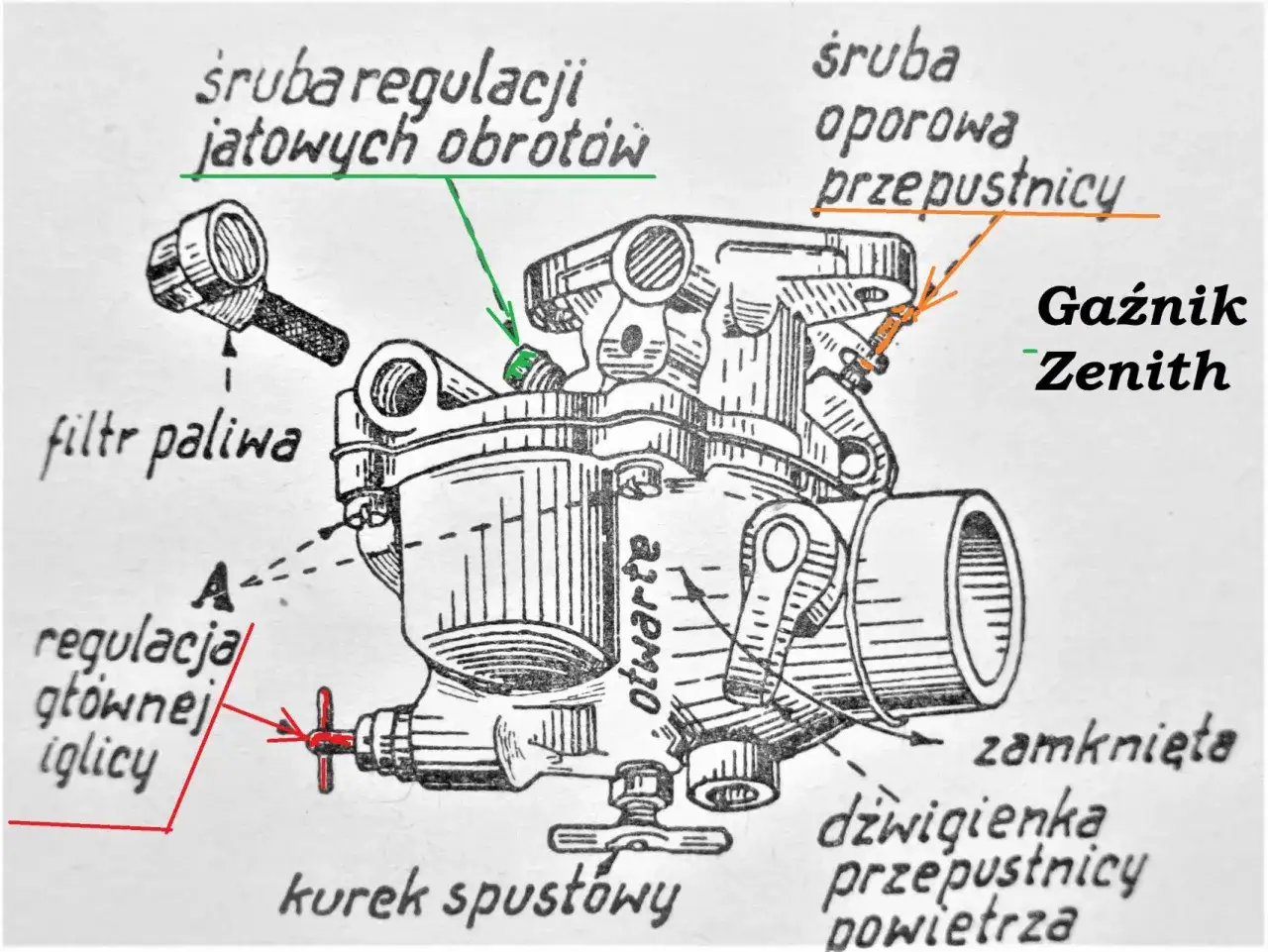 Schemat gaźnika Zenith: regulacja głównej iglicy, śruba regulacji obrotów, śruba oporowa przepustnicy, filtr paliwa, kurek spustowy.