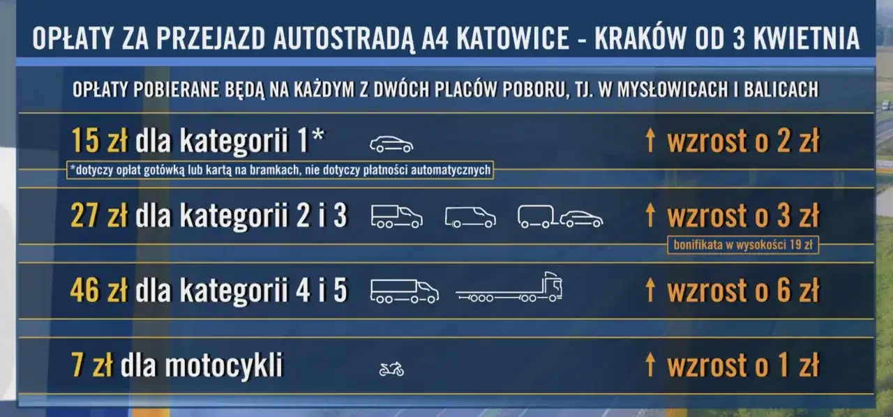 cennik autostrady A4 Katowice-Kraków